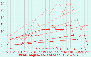 Courbe de la force du vent pour Ylinenjaervi