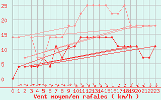 Courbe de la force du vent pour Terschelling Hoorn