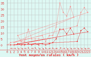 Courbe de la force du vent pour La Baeza (Esp)