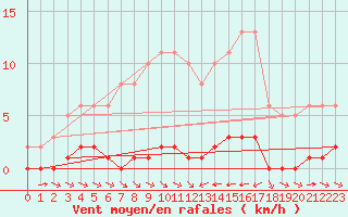 Courbe de la force du vent pour La Baeza (Esp)