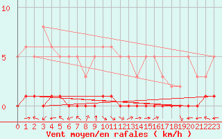 Courbe de la force du vent pour Douzy (08)