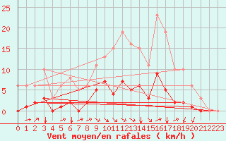 Courbe de la force du vent pour Guidel (56)