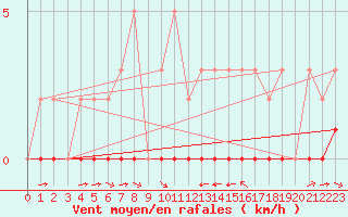 Courbe de la force du vent pour La Baeza (Esp)