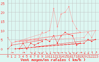 Courbe de la force du vent pour Vichy (03)