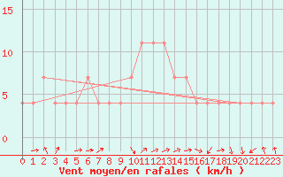 Courbe de la force du vent pour Usti Nad Labem