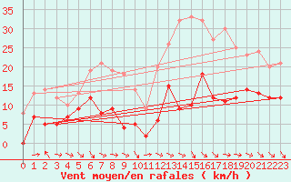 Courbe de la force du vent pour Laragne Montglin (05)