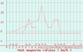 Courbe de la force du vent pour Usti Nad Orlici
