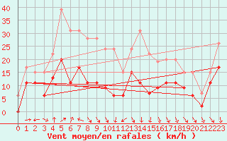 Courbe de la force du vent pour Avignon (84)