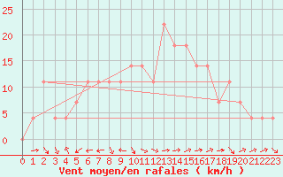 Courbe de la force du vent pour Sremska Mitrovica