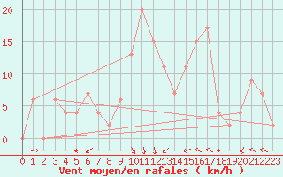 Courbe de la force du vent pour Trapani / Birgi