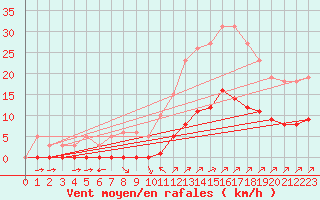 Courbe de la force du vent pour La Baeza (Esp)