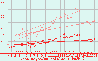 Courbe de la force du vent pour Sandillon (45)