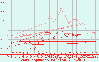 Courbe de la force du vent pour Argers (51)