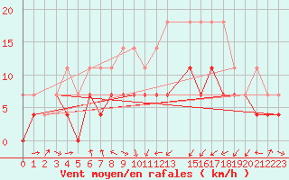 Courbe de la force du vent pour Warburg