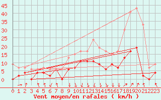 Courbe de la force du vent pour Chambry / Aix-Les-Bains (73)