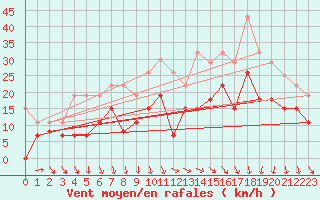 Courbe de la force du vent pour Chteaudun (28)