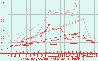 Courbe de la force du vent pour Lyon - Saint-Exupry (69)