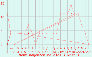 Courbe de la force du vent pour Storforshei