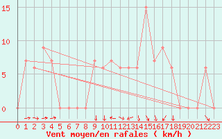 Courbe de la force du vent pour Tabuk