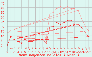 Courbe de la force du vent pour Millau - Soulobres (12)