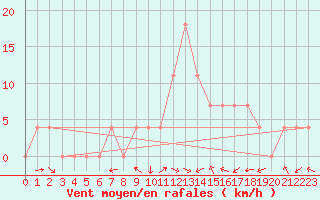 Courbe de la force du vent pour Reichenau / Rax