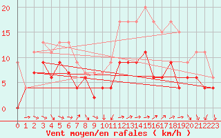 Courbe de la force du vent pour Ile d