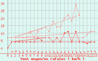 Courbe de la force du vent pour Soknedal