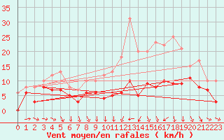 Courbe de la force du vent pour Saint-Lger-sur-Roanne (42)