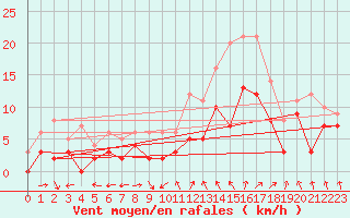 Courbe de la force du vent pour Orlans (45)