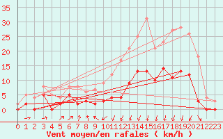 Courbe de la force du vent pour Vichy (03)