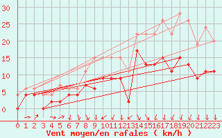 Courbe de la force du vent pour Nevers (58)