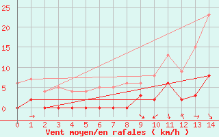 Courbe de la force du vent pour Sainte-Marie-de-Cuines (73)