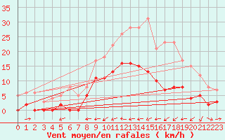 Courbe de la force du vent pour Braine (02)