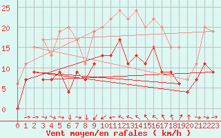 Courbe de la force du vent pour Solenzara - Base arienne (2B)