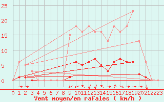 Courbe de la force du vent pour Laqueuille (63)