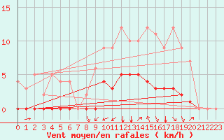 Courbe de la force du vent pour Rmering-ls-Puttelange (57)