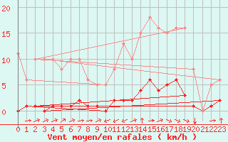 Courbe de la force du vent pour Laqueuille (63)