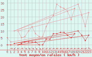 Courbe de la force du vent pour La Baeza (Esp)