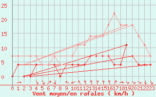 Courbe de la force du vent pour Bourg-Saint-Maurice (73)