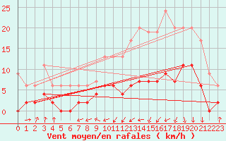 Courbe de la force du vent pour Bergerac (24)