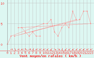 Courbe de la force du vent pour Chteau-Chinon (58)