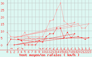 Courbe de la force du vent pour Bustince (64)