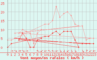 Courbe de la force du vent pour Agen (47)