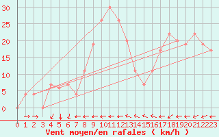 Courbe de la force du vent pour Reykjavik