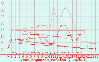 Courbe de la force du vent pour Envalira (And)