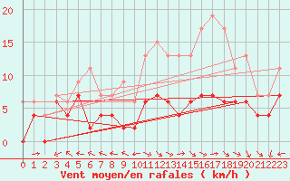 Courbe de la force du vent pour Aurillac (15)