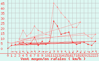 Courbe de la force du vent pour Clermont-Ferrand (63)