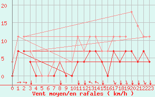 Courbe de la force du vent pour Envalira (And)