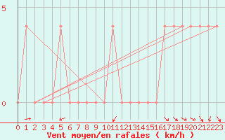 Courbe de la force du vent pour Krimml