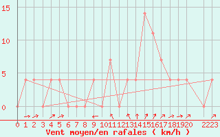 Courbe de la force du vent pour Mayrhofen